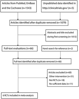 Efficacy and safety of antivirals in treating hearing loss: A systematic review and network meta-analysis